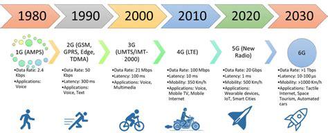 The Evolution of Wireless Communication Technology