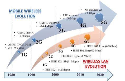 The Evolution of Wireless Communication Technology